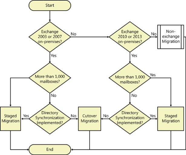 Office 365 Flowchart In Word - Best Picture Of Chart ...