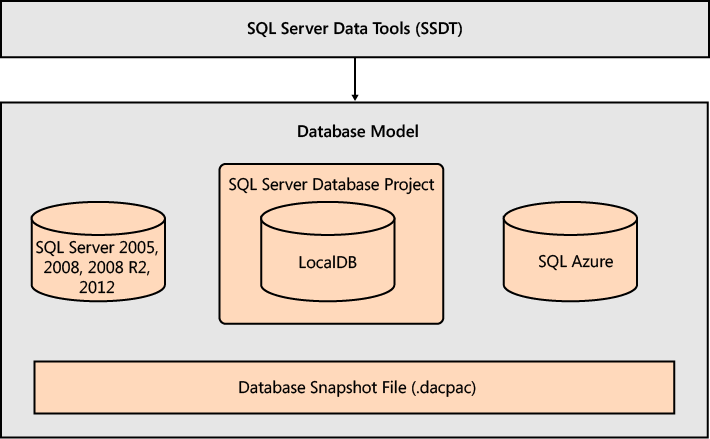 onstabiel Vormen fiets Introducing SQL Server Data Tools | Microsoft Press Store