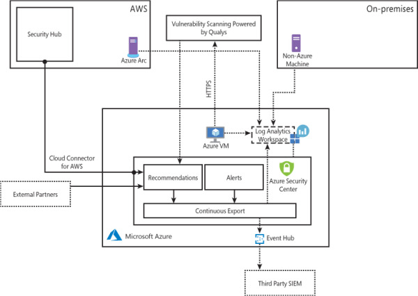 Introduction to Azure Security Center | Microsoft Press Store